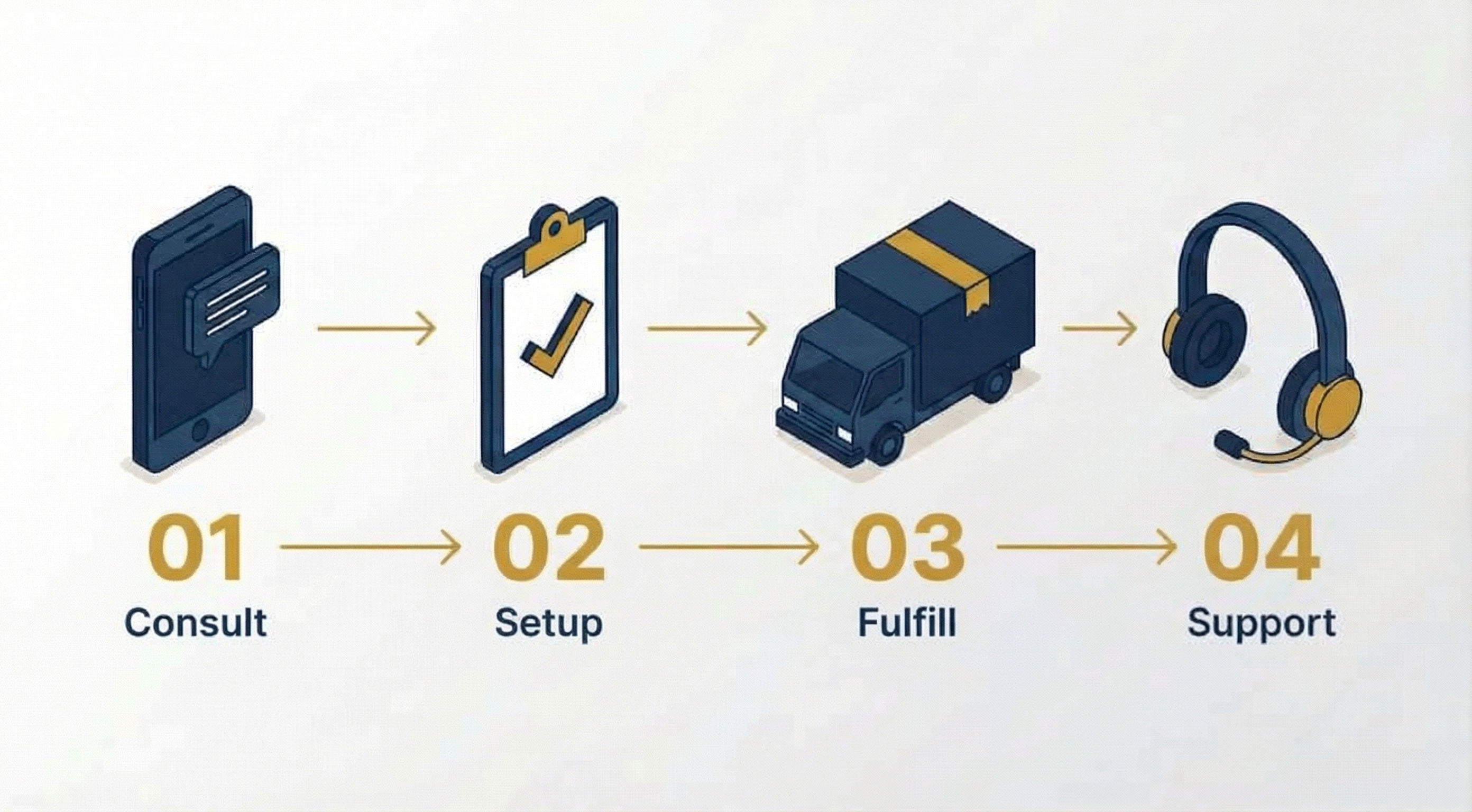 Our 4-step process: Consultation, Documentation, Fulfillment, Ongoing support